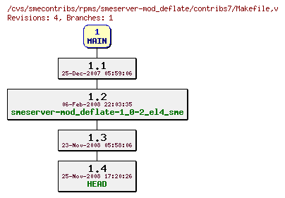 Revisions of rpms/smeserver-mod_deflate/contribs7/Makefile