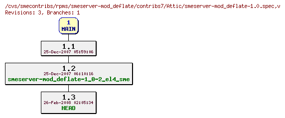 Revisions of rpms/smeserver-mod_deflate/contribs7/smeserver-mod_deflate-1.0.spec