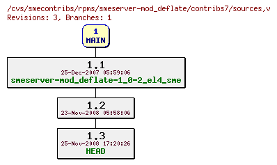 Revisions of rpms/smeserver-mod_deflate/contribs7/sources