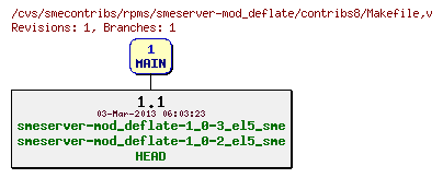 Revisions of rpms/smeserver-mod_deflate/contribs8/Makefile