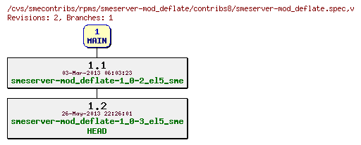 Revisions of rpms/smeserver-mod_deflate/contribs8/smeserver-mod_deflate.spec