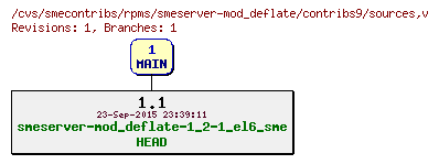 Revisions of rpms/smeserver-mod_deflate/contribs9/sources