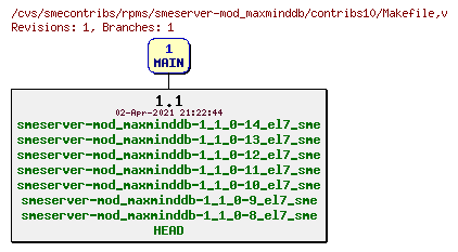 Revisions of rpms/smeserver-mod_maxminddb/contribs10/Makefile