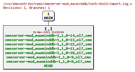 Revisions of rpms/smeserver-mod_maxminddb/contribs10/import.log