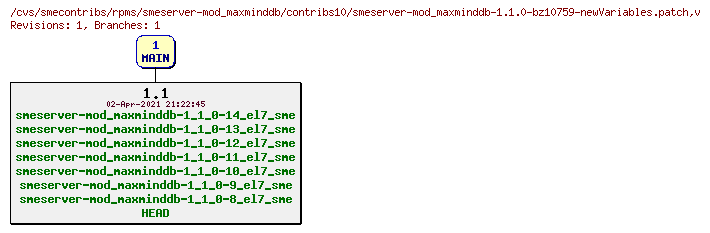 Revisions of rpms/smeserver-mod_maxminddb/contribs10/smeserver-mod_maxminddb-1.1.0-bz10759-newVariables.patch