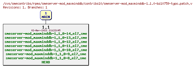 Revisions of rpms/smeserver-mod_maxminddb/contribs10/smeserver-mod_maxminddb-1.1.0-bz10759-typo.patch