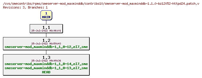 Revisions of rpms/smeserver-mod_maxminddb/contribs10/smeserver-mod_maxminddb-1.1.0-bz12052-httpd24.patch