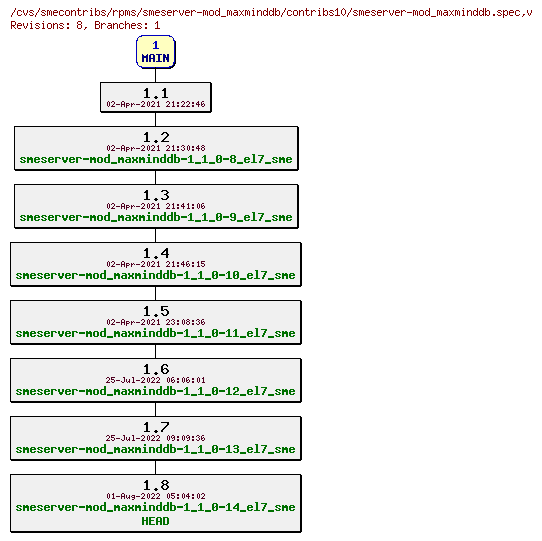 Revisions of rpms/smeserver-mod_maxminddb/contribs10/smeserver-mod_maxminddb.spec