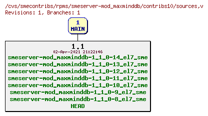Revisions of rpms/smeserver-mod_maxminddb/contribs10/sources
