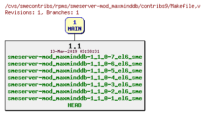 Revisions of rpms/smeserver-mod_maxminddb/contribs9/Makefile