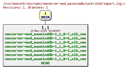 Revisions of rpms/smeserver-mod_maxminddb/contribs9/import.log