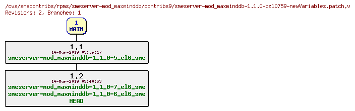 Revisions of rpms/smeserver-mod_maxminddb/contribs9/smeserver-mod_maxminddb-1.1.0-bz10759-newVariables.patch