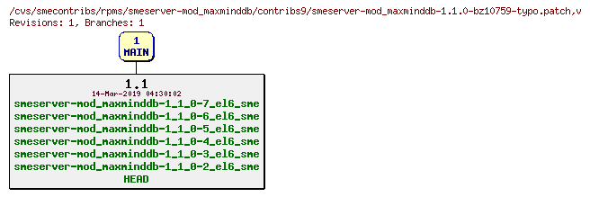 Revisions of rpms/smeserver-mod_maxminddb/contribs9/smeserver-mod_maxminddb-1.1.0-bz10759-typo.patch