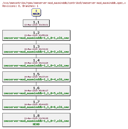 Revisions of rpms/smeserver-mod_maxminddb/contribs9/smeserver-mod_maxminddb.spec