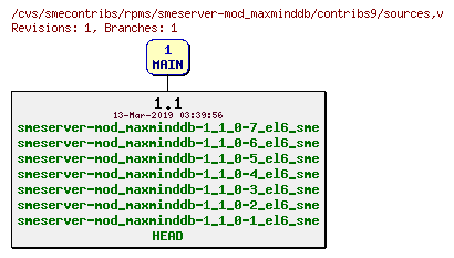 Revisions of rpms/smeserver-mod_maxminddb/contribs9/sources
