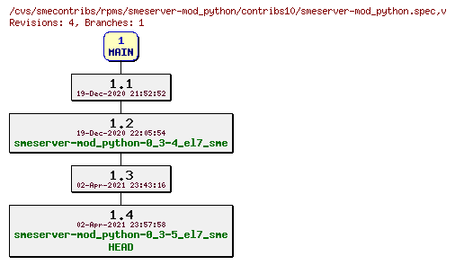 Revisions of rpms/smeserver-mod_python/contribs10/smeserver-mod_python.spec