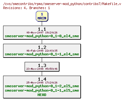 Revisions of rpms/smeserver-mod_python/contribs7/Makefile