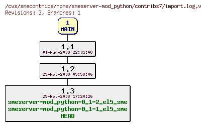 Revisions of rpms/smeserver-mod_python/contribs7/import.log