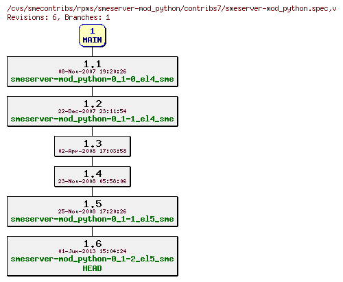 Revisions of rpms/smeserver-mod_python/contribs7/smeserver-mod_python.spec