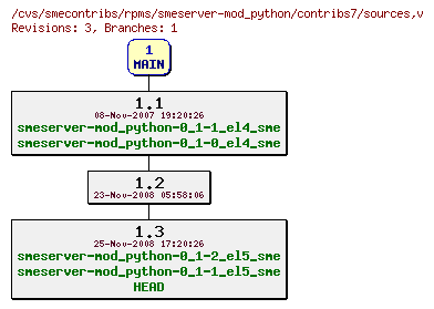 Revisions of rpms/smeserver-mod_python/contribs7/sources