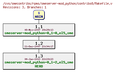 Revisions of rpms/smeserver-mod_python/contribs8/Makefile