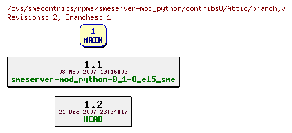 Revisions of rpms/smeserver-mod_python/contribs8/branch