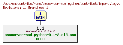 Revisions of rpms/smeserver-mod_python/contribs8/import.log