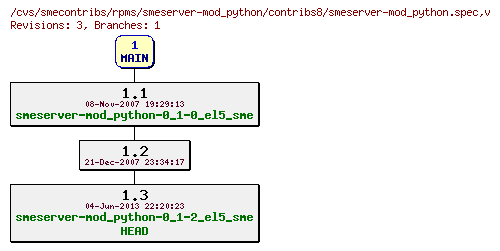Revisions of rpms/smeserver-mod_python/contribs8/smeserver-mod_python.spec