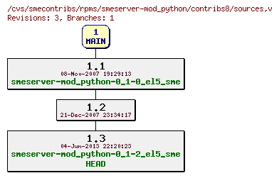 Revisions of rpms/smeserver-mod_python/contribs8/sources