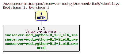 Revisions of rpms/smeserver-mod_python/contribs9/Makefile