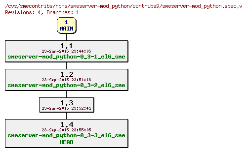 Revisions of rpms/smeserver-mod_python/contribs9/smeserver-mod_python.spec