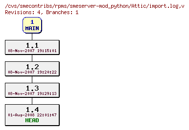 Revisions of rpms/smeserver-mod_python/import.log