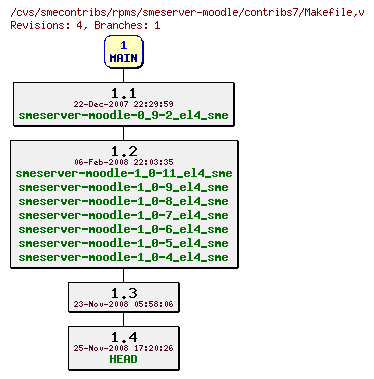 Revisions of rpms/smeserver-moodle/contribs7/Makefile