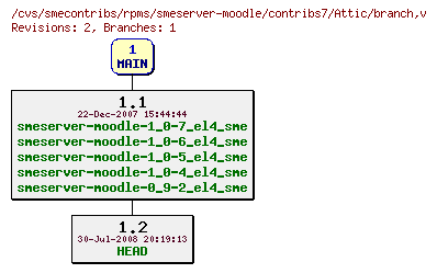 Revisions of rpms/smeserver-moodle/contribs7/branch