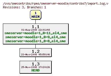 Revisions of rpms/smeserver-moodle/contribs7/import.log