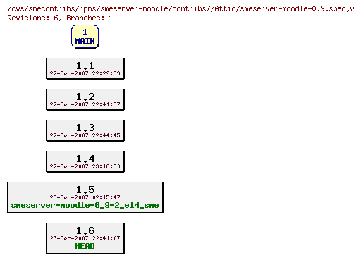 Revisions of rpms/smeserver-moodle/contribs7/smeserver-moodle-0.9.spec