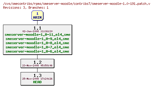 Revisions of rpms/smeserver-moodle/contribs7/smeserver-moodle-1.0-191.patch