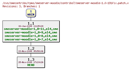 Revisions of rpms/smeserver-moodle/contribs7/smeserver-moodle-1.0-191fix.patch