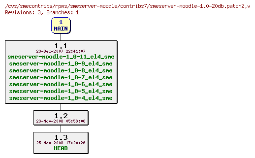 Revisions of rpms/smeserver-moodle/contribs7/smeserver-moodle-1.0-20db.patch2