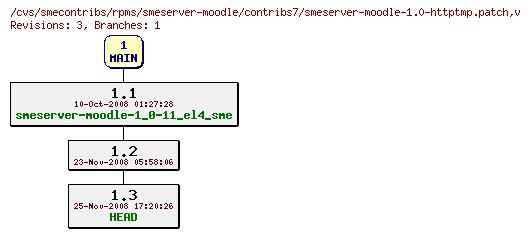 Revisions of rpms/smeserver-moodle/contribs7/smeserver-moodle-1.0-httptmp.patch