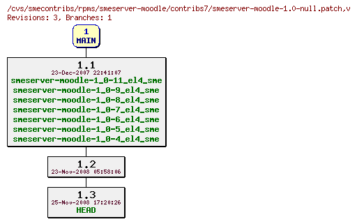 Revisions of rpms/smeserver-moodle/contribs7/smeserver-moodle-1.0-null.patch