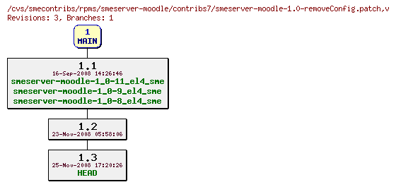 Revisions of rpms/smeserver-moodle/contribs7/smeserver-moodle-1.0-removeConfig.patch