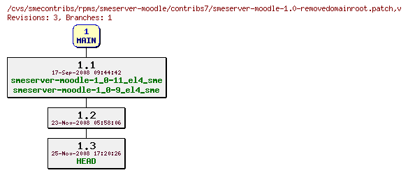 Revisions of rpms/smeserver-moodle/contribs7/smeserver-moodle-1.0-removedomainroot.patch