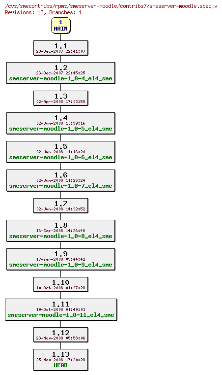 Revisions of rpms/smeserver-moodle/contribs7/smeserver-moodle.spec