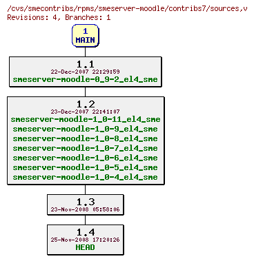 Revisions of rpms/smeserver-moodle/contribs7/sources