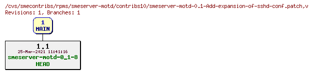 Revisions of rpms/smeserver-motd/contribs10/smeserver-motd-0.1-Add-expansion-of-sshd-conf.patch