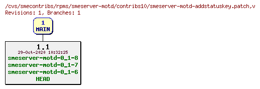 Revisions of rpms/smeserver-motd/contribs10/smeserver-motd-addstatuskey.patch
