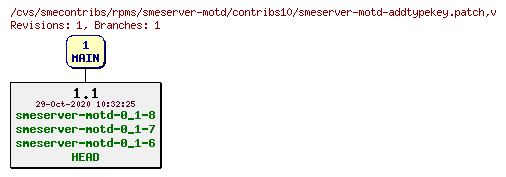 Revisions of rpms/smeserver-motd/contribs10/smeserver-motd-addtypekey.patch