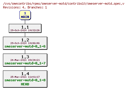 Revisions of rpms/smeserver-motd/contribs10/smeserver-motd.spec
