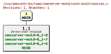 Revisions of rpms/smeserver-motd/contribs10/sources